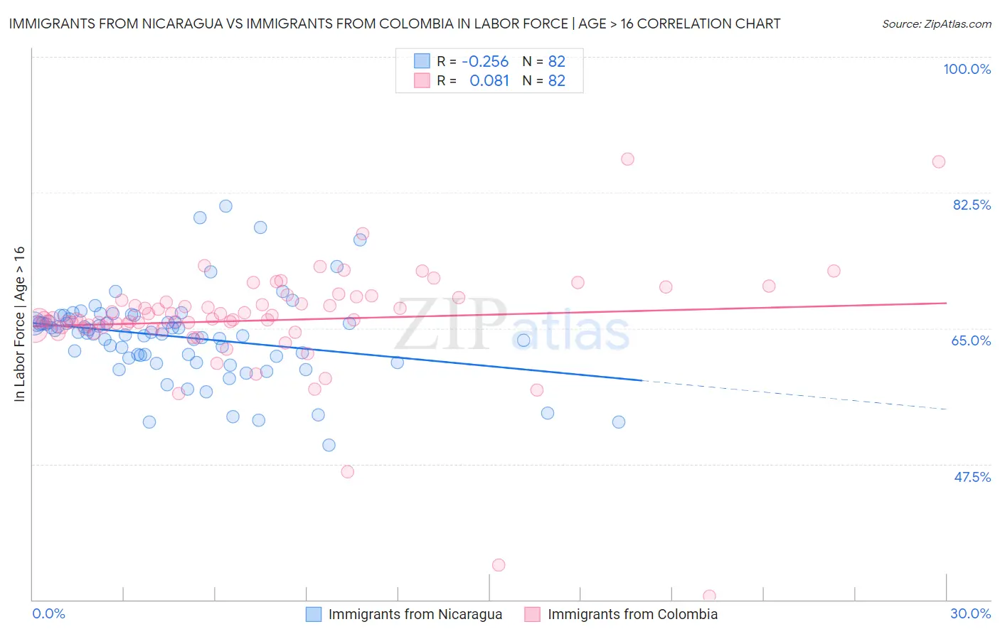 Immigrants from Nicaragua vs Immigrants from Colombia In Labor Force | Age > 16