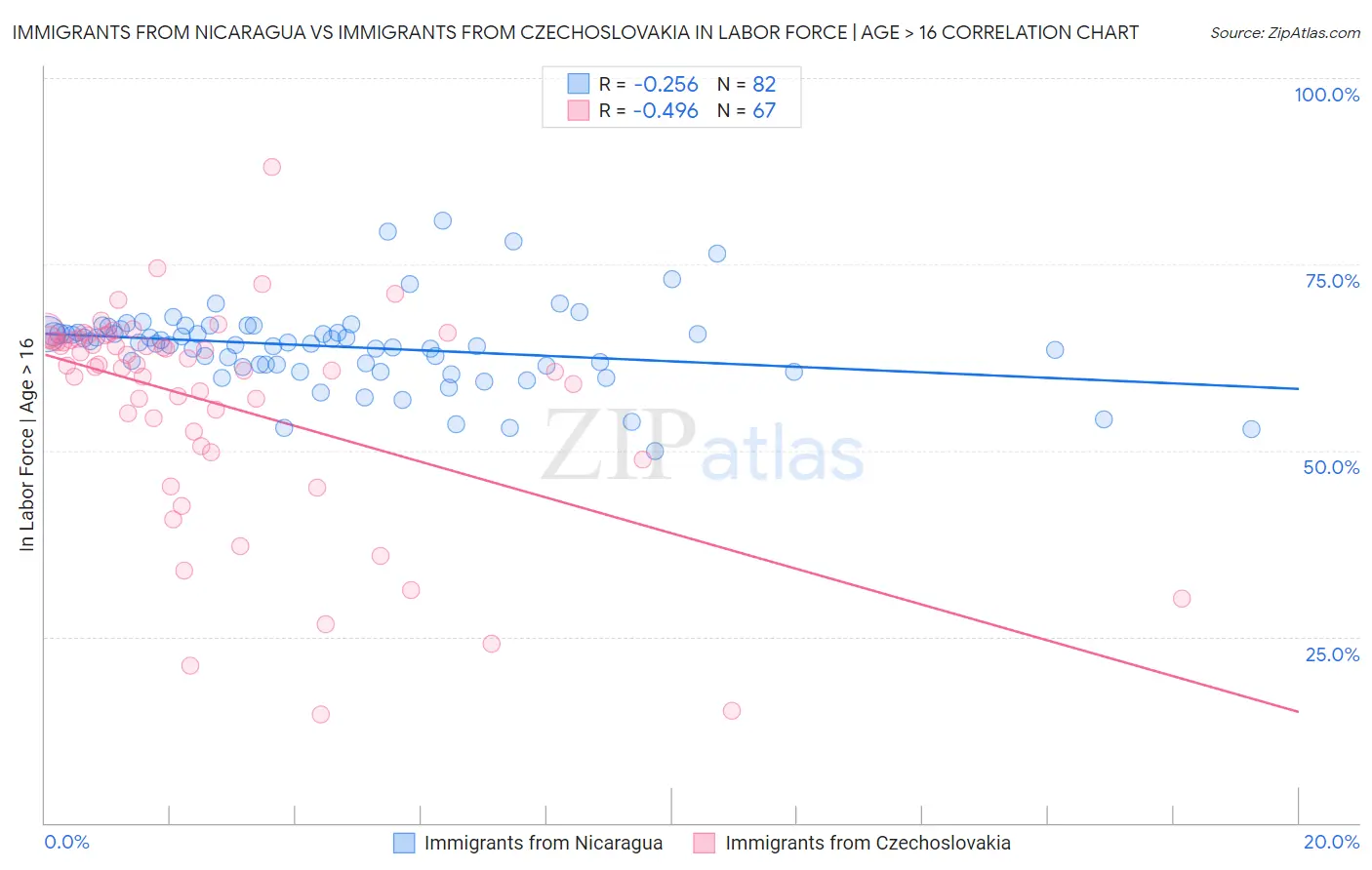 Immigrants from Nicaragua vs Immigrants from Czechoslovakia In Labor Force | Age > 16
