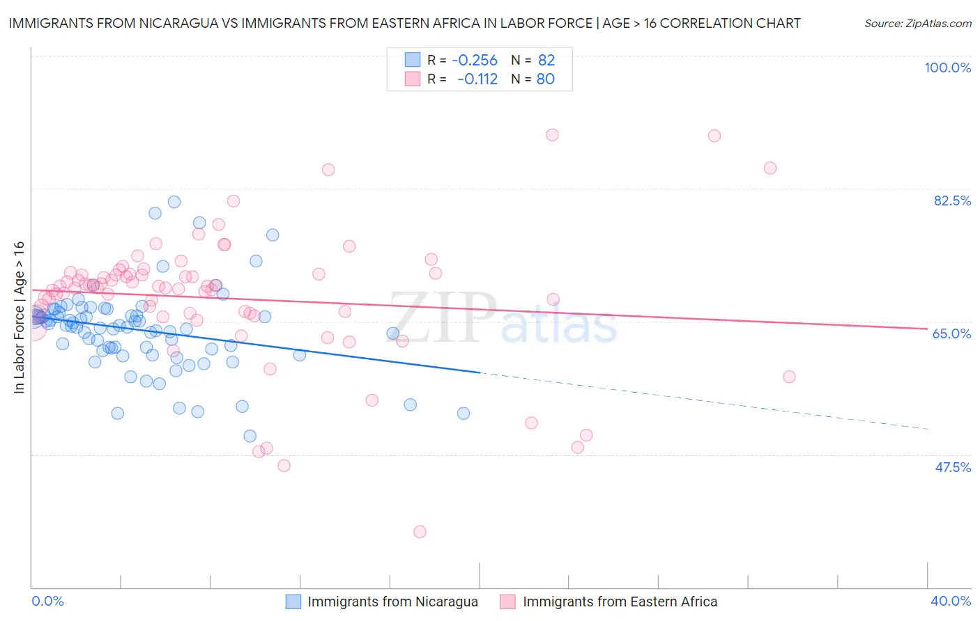 Immigrants from Nicaragua vs Immigrants from Eastern Africa In Labor Force | Age > 16