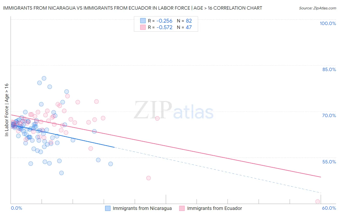 Immigrants from Nicaragua vs Immigrants from Ecuador In Labor Force | Age > 16