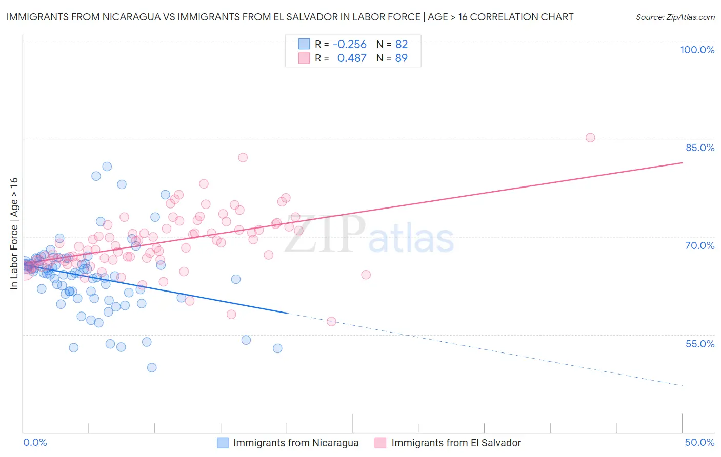 Immigrants from Nicaragua vs Immigrants from El Salvador In Labor Force | Age > 16