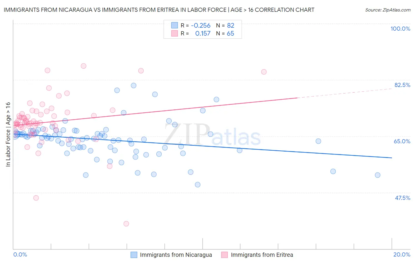 Immigrants from Nicaragua vs Immigrants from Eritrea In Labor Force | Age > 16