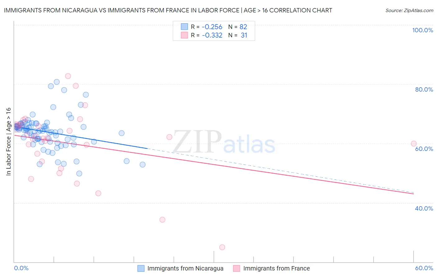 Immigrants from Nicaragua vs Immigrants from France In Labor Force | Age > 16