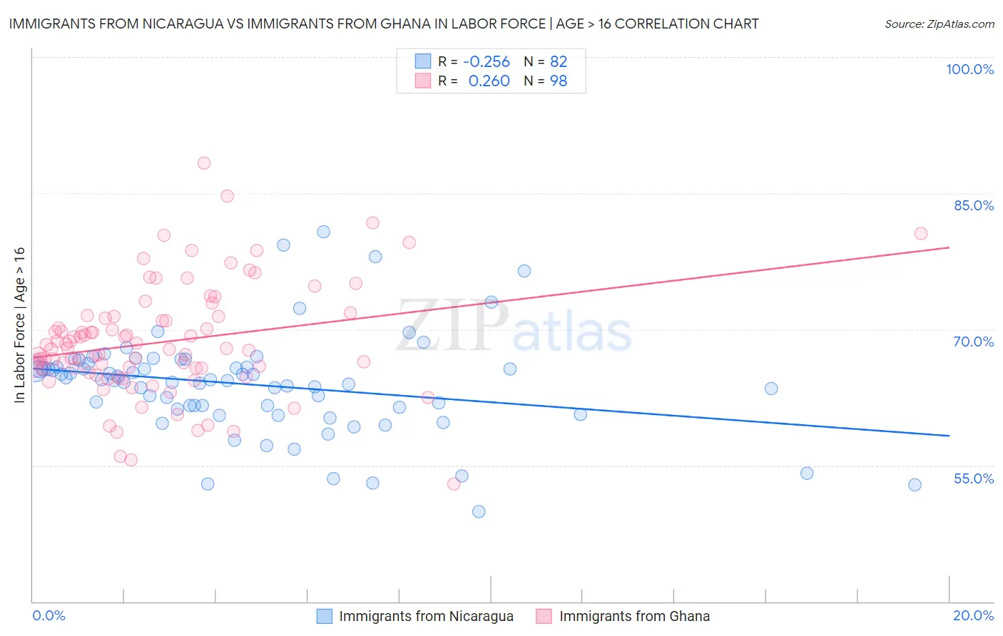 Immigrants from Nicaragua vs Immigrants from Ghana In Labor Force | Age > 16