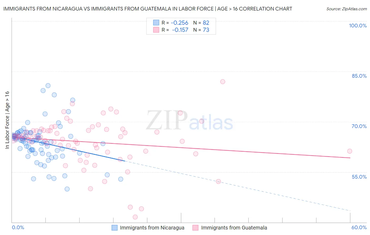 Immigrants from Nicaragua vs Immigrants from Guatemala In Labor Force | Age > 16