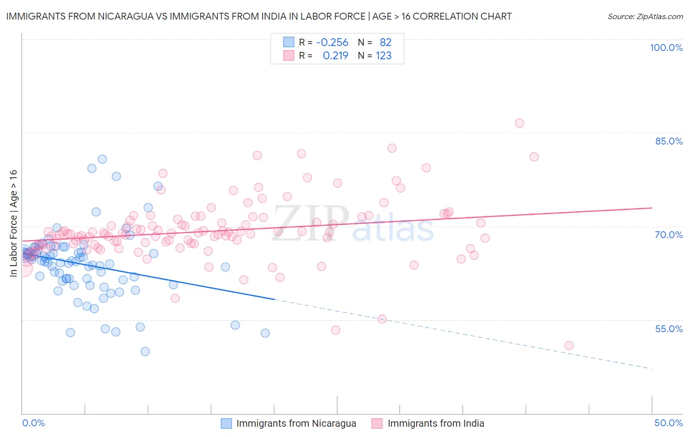 Immigrants from Nicaragua vs Immigrants from India In Labor Force | Age > 16