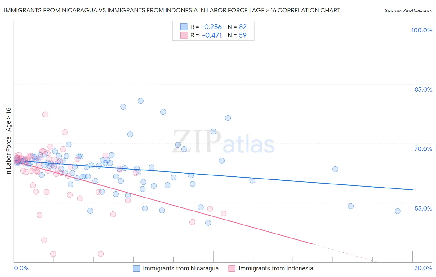 Immigrants from Nicaragua vs Immigrants from Indonesia In Labor Force | Age > 16