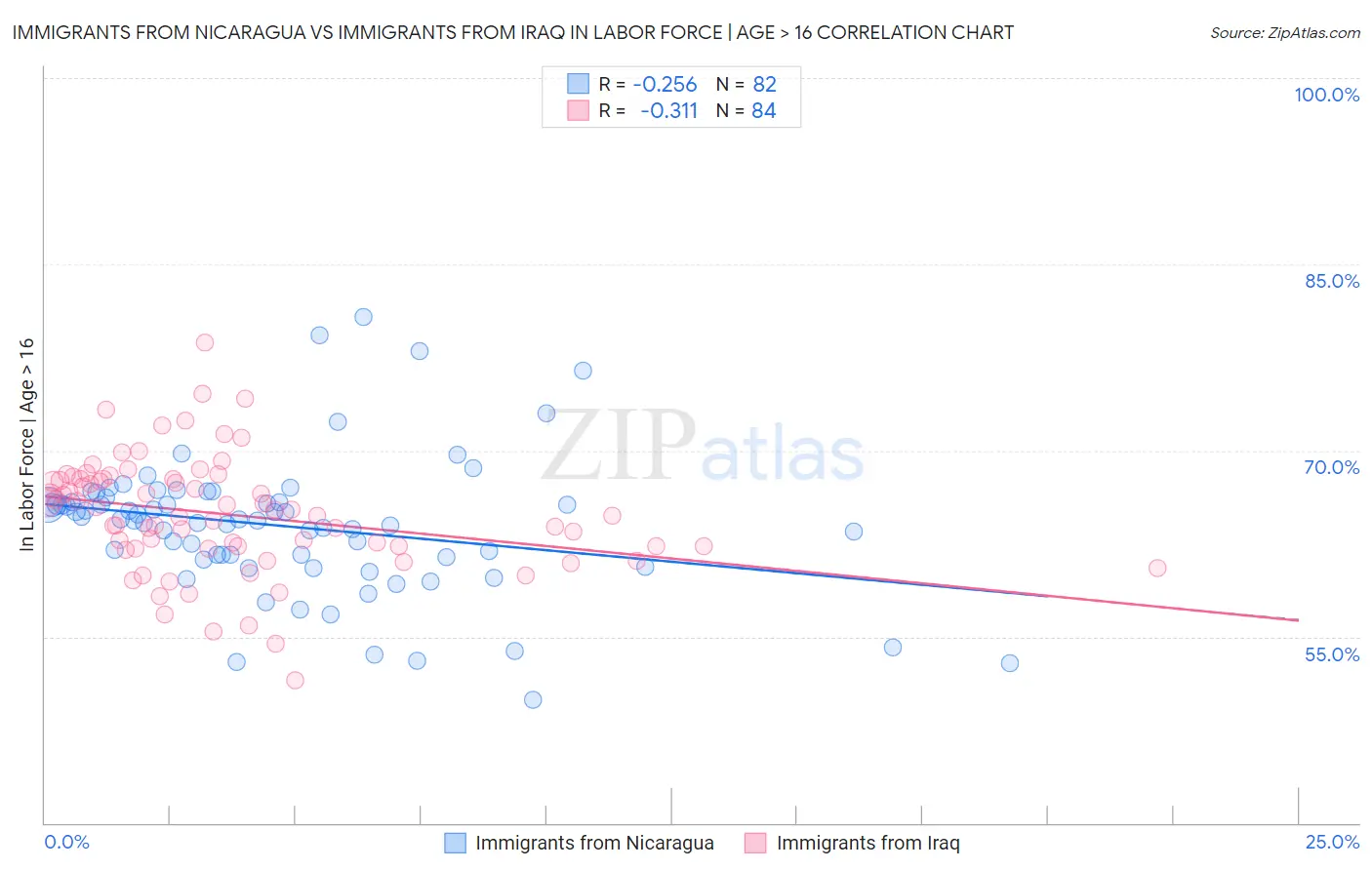 Immigrants from Nicaragua vs Immigrants from Iraq In Labor Force | Age > 16