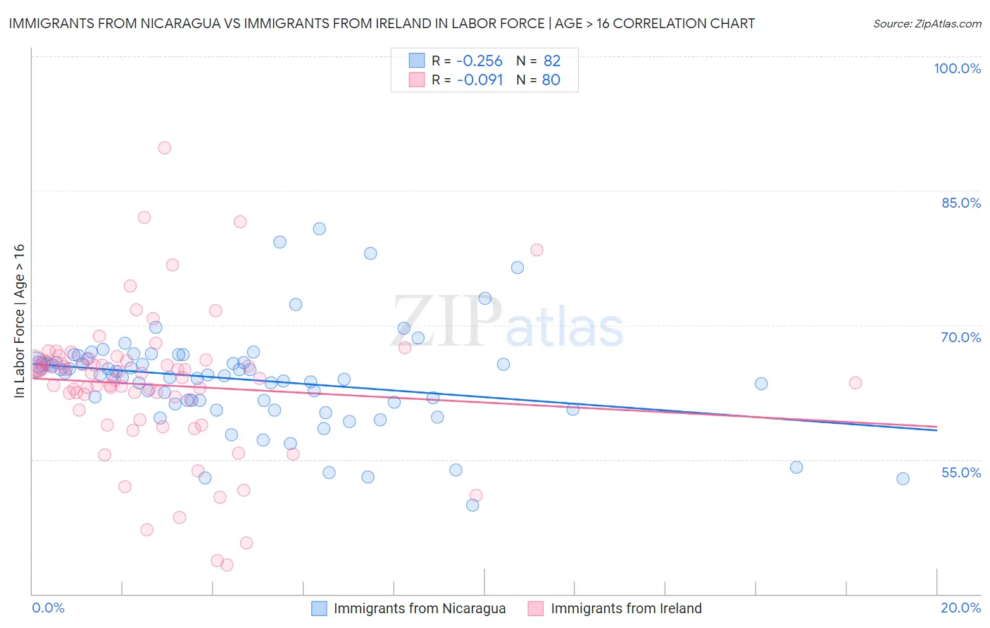 Immigrants from Nicaragua vs Immigrants from Ireland In Labor Force | Age > 16