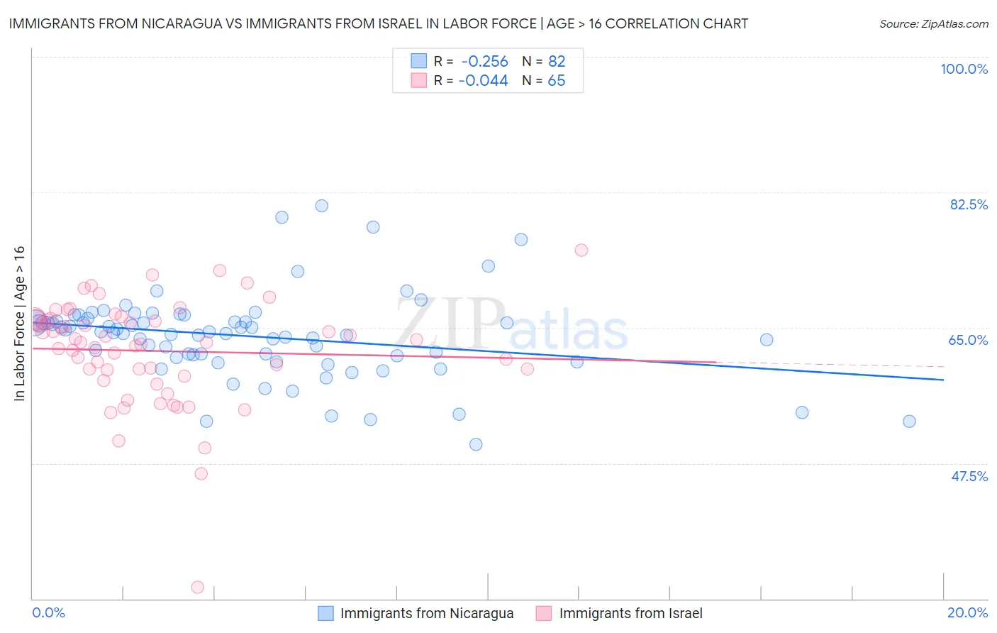 Immigrants from Nicaragua vs Immigrants from Israel In Labor Force | Age > 16