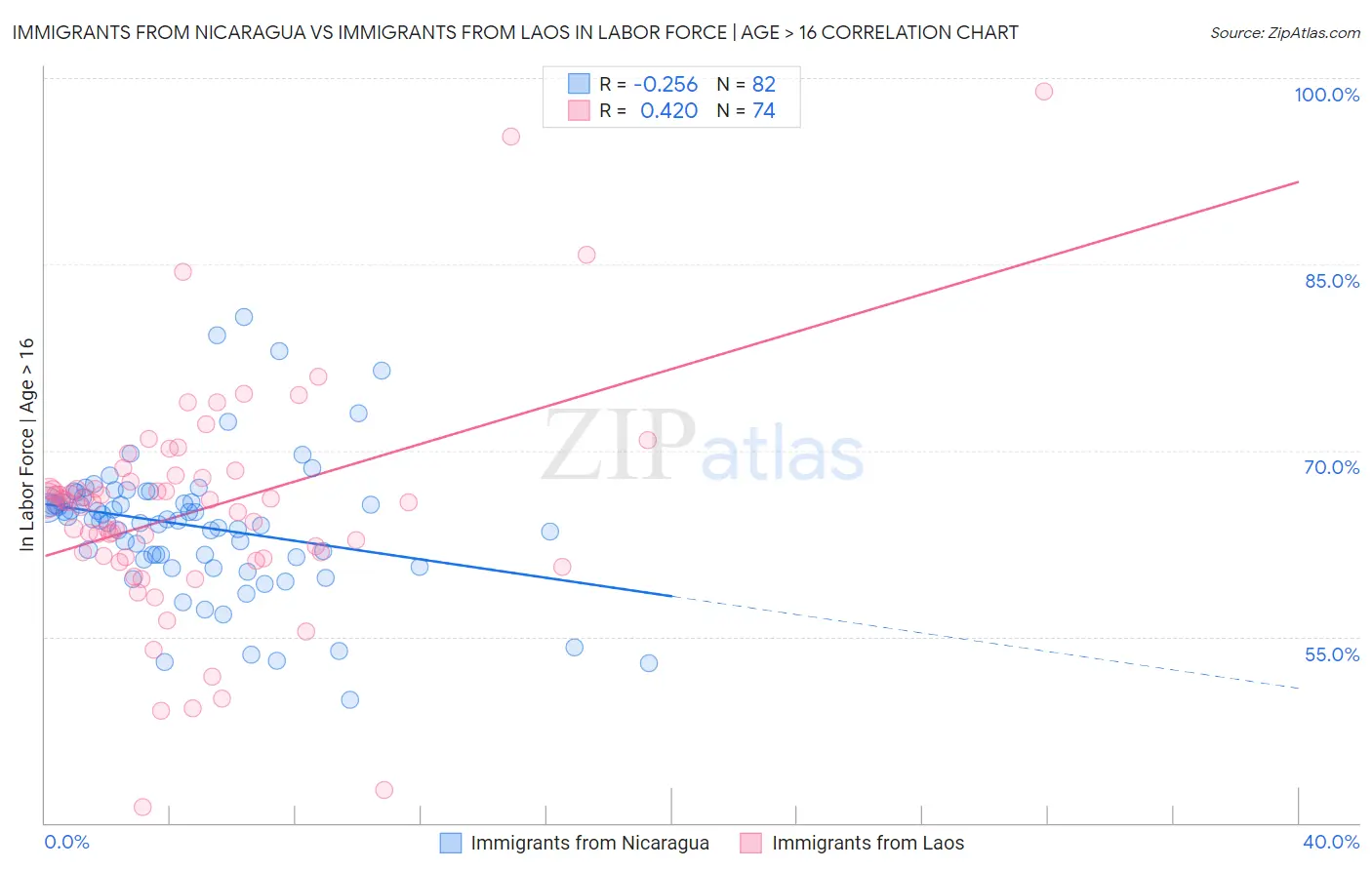 Immigrants from Nicaragua vs Immigrants from Laos In Labor Force | Age > 16