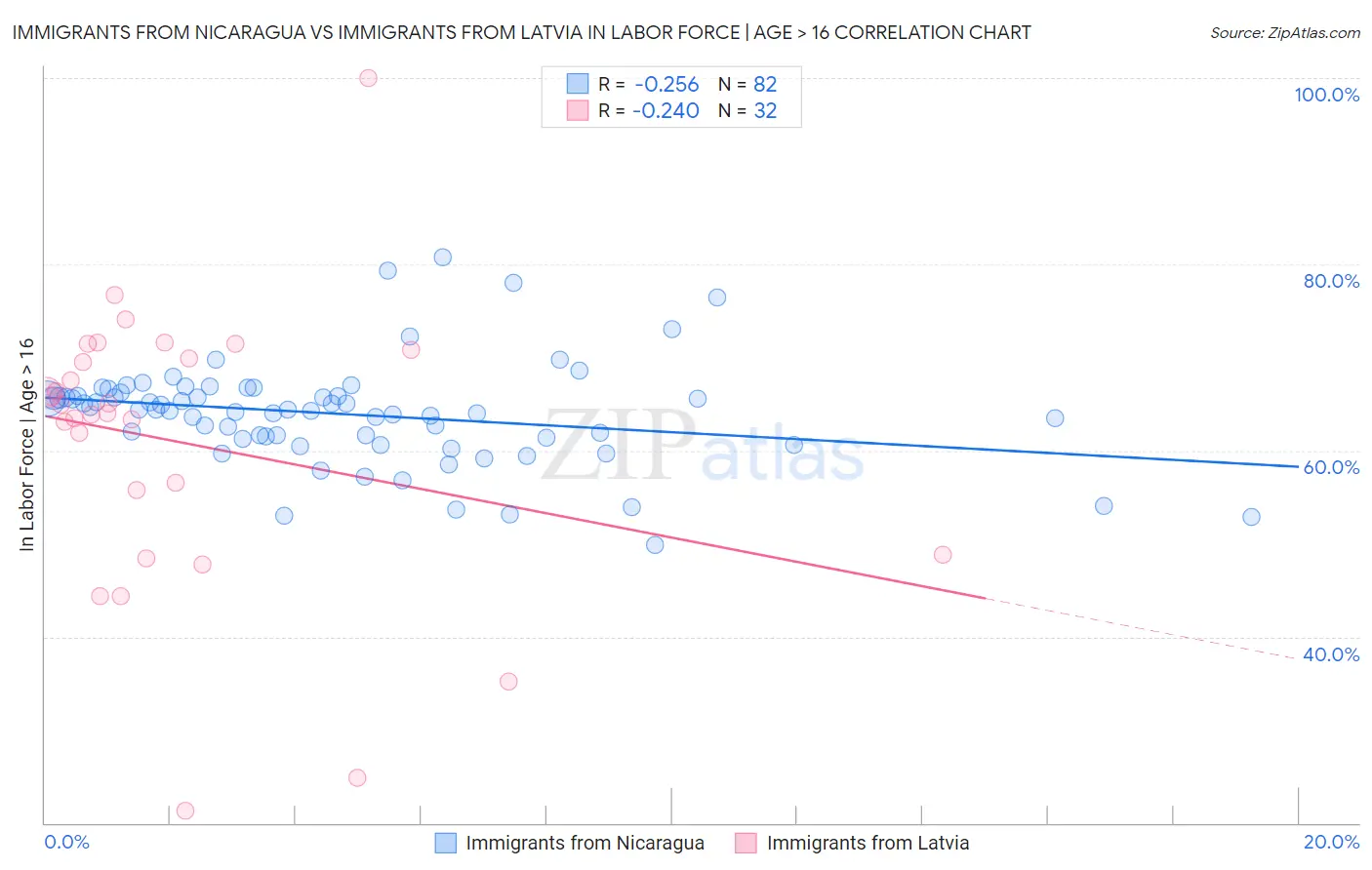 Immigrants from Nicaragua vs Immigrants from Latvia In Labor Force | Age > 16
