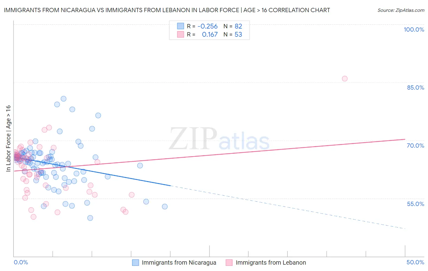 Immigrants from Nicaragua vs Immigrants from Lebanon In Labor Force | Age > 16