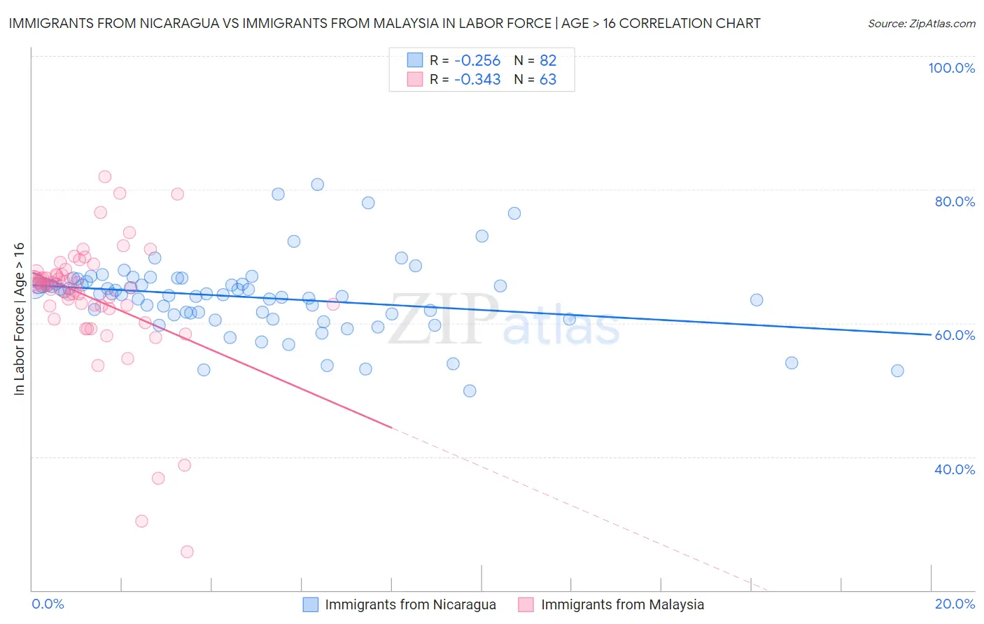 Immigrants from Nicaragua vs Immigrants from Malaysia In Labor Force | Age > 16