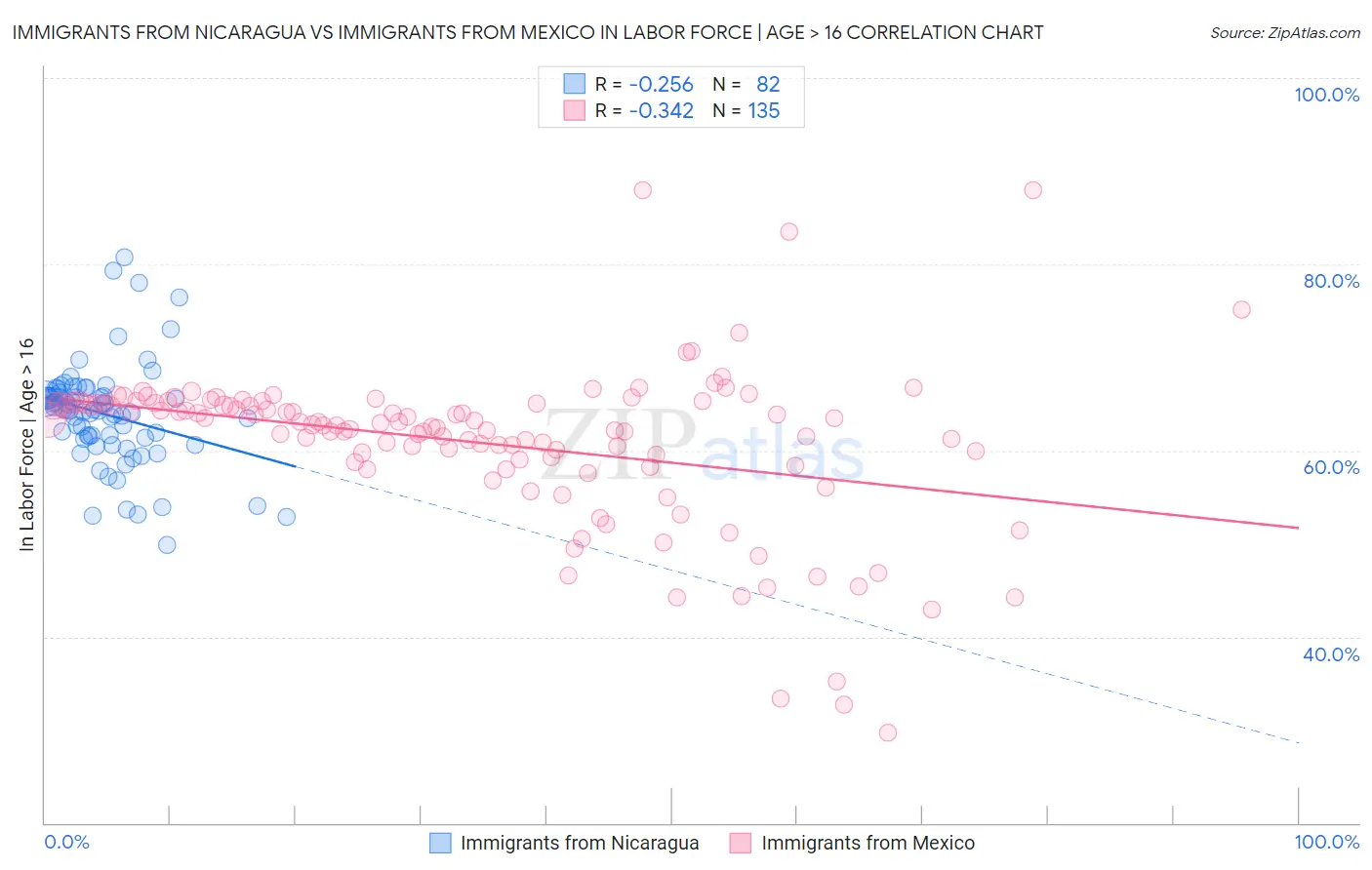 Immigrants from Nicaragua vs Immigrants from Mexico In Labor Force | Age > 16
