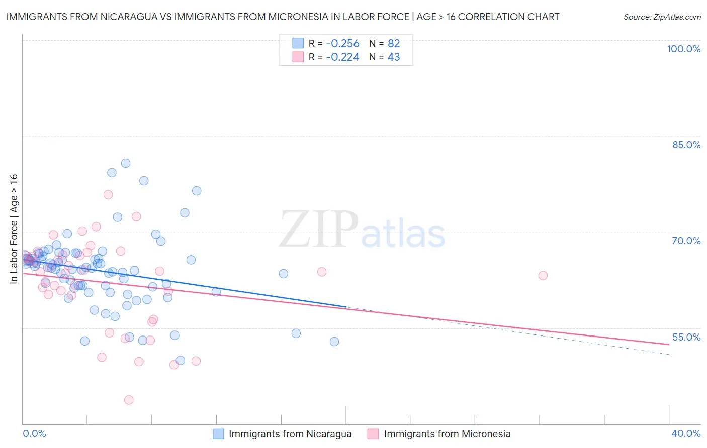 Immigrants from Nicaragua vs Immigrants from Micronesia In Labor Force | Age > 16