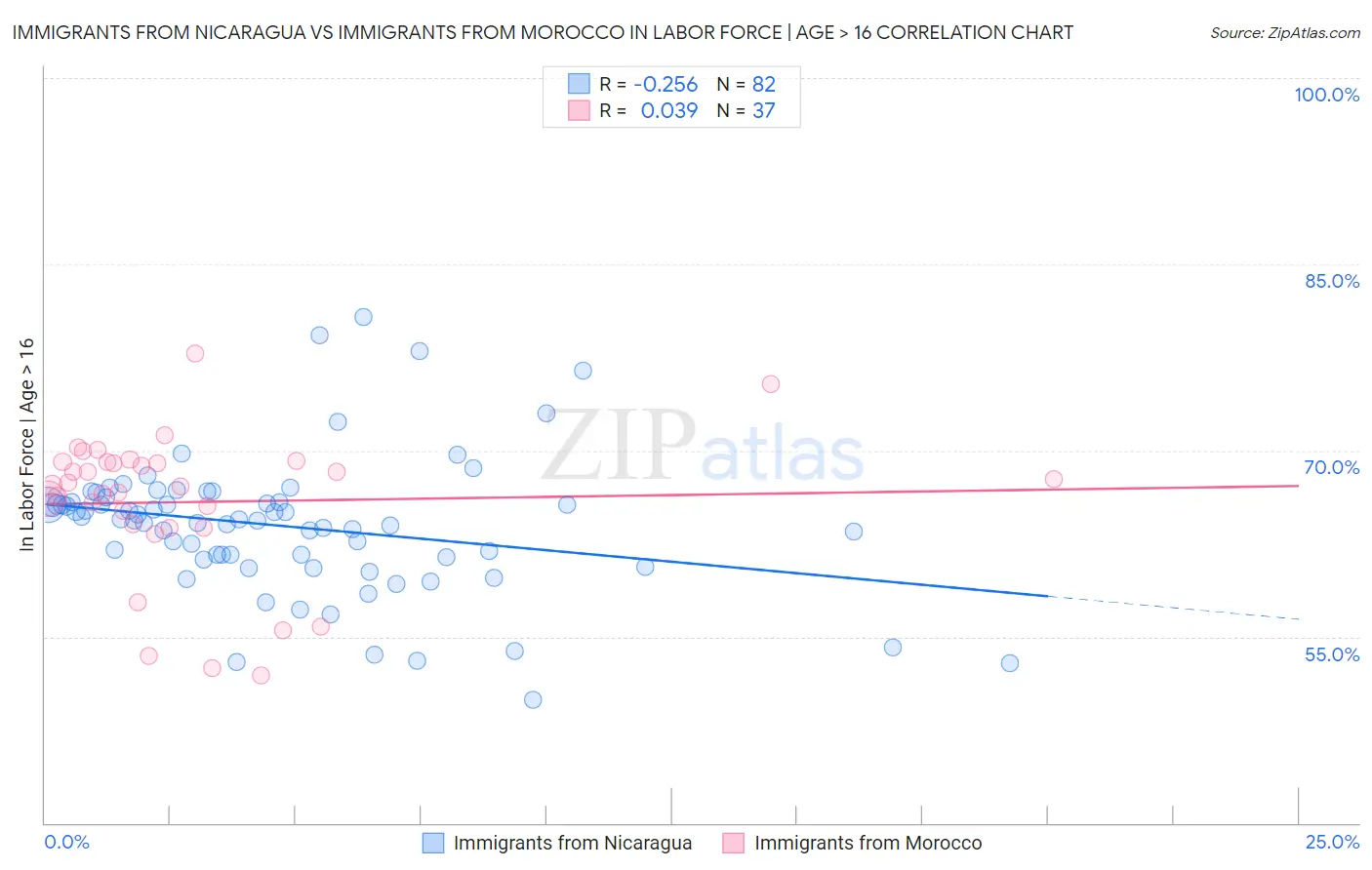 Immigrants from Nicaragua vs Immigrants from Morocco In Labor Force | Age > 16