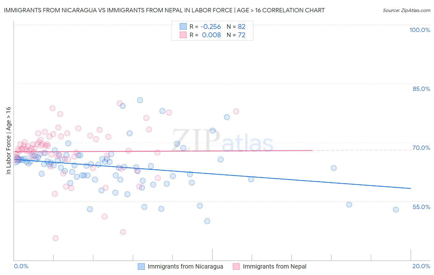 Immigrants from Nicaragua vs Immigrants from Nepal In Labor Force | Age > 16