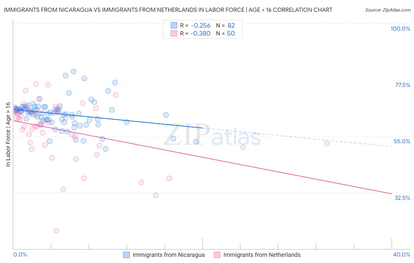 Immigrants from Nicaragua vs Immigrants from Netherlands In Labor Force | Age > 16