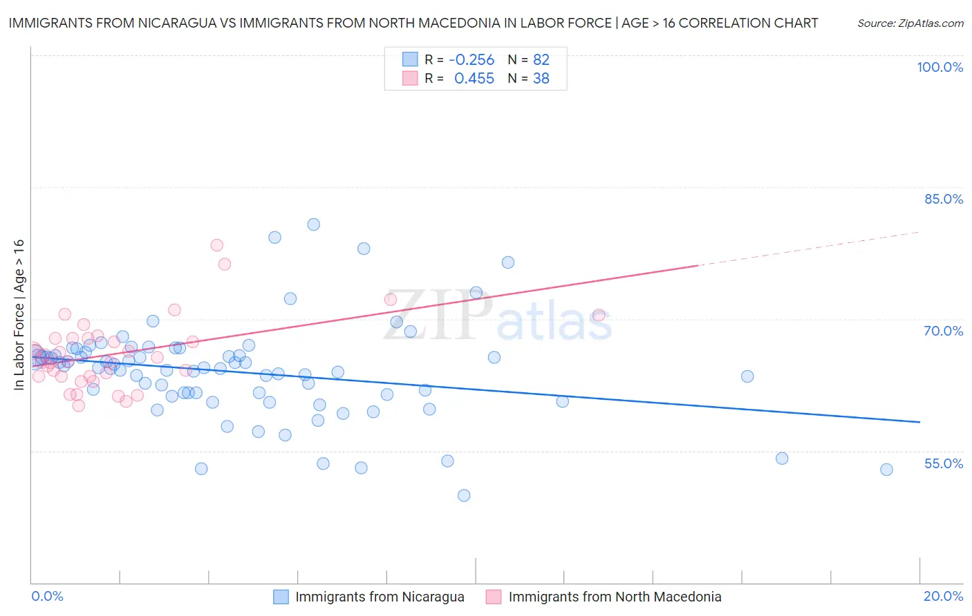 Immigrants from Nicaragua vs Immigrants from North Macedonia In Labor Force | Age > 16