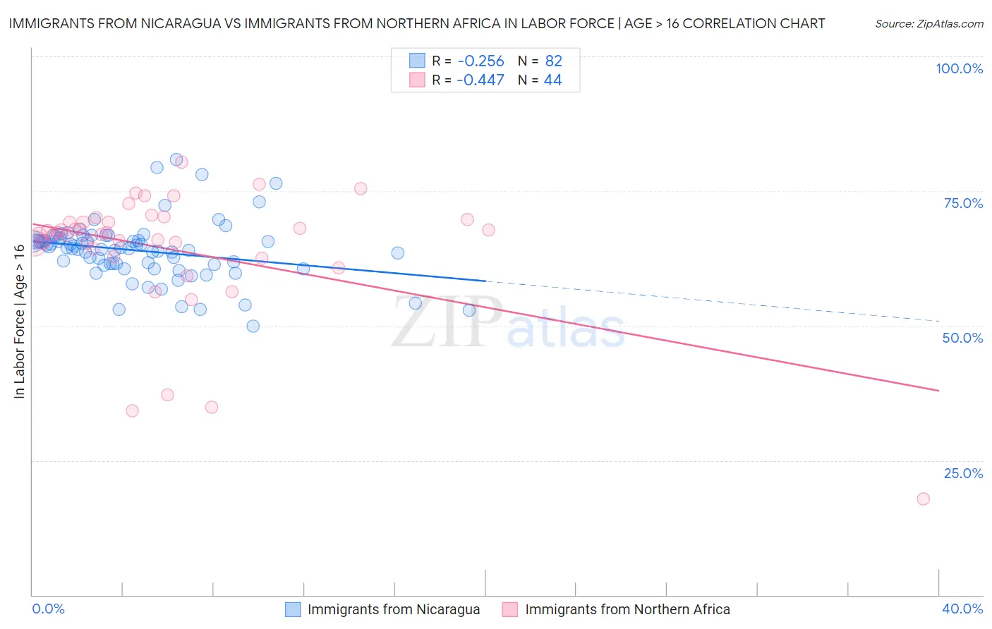 Immigrants from Nicaragua vs Immigrants from Northern Africa In Labor Force | Age > 16