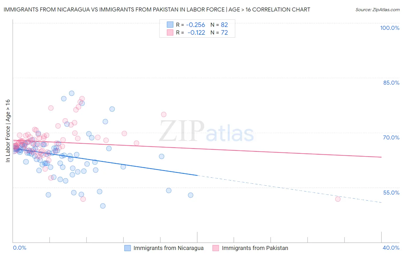 Immigrants from Nicaragua vs Immigrants from Pakistan In Labor Force | Age > 16