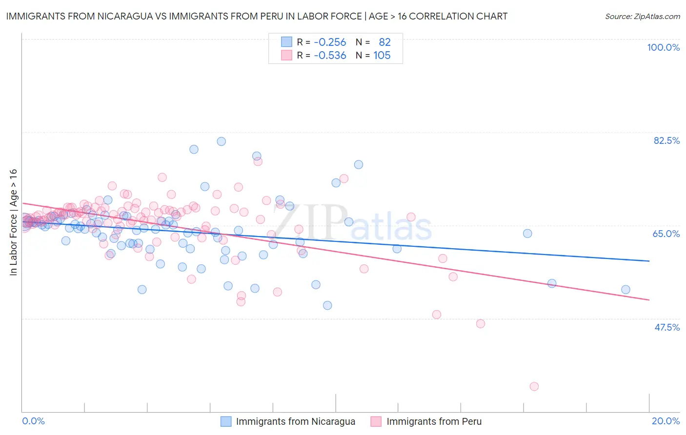 Immigrants from Nicaragua vs Immigrants from Peru In Labor Force | Age > 16