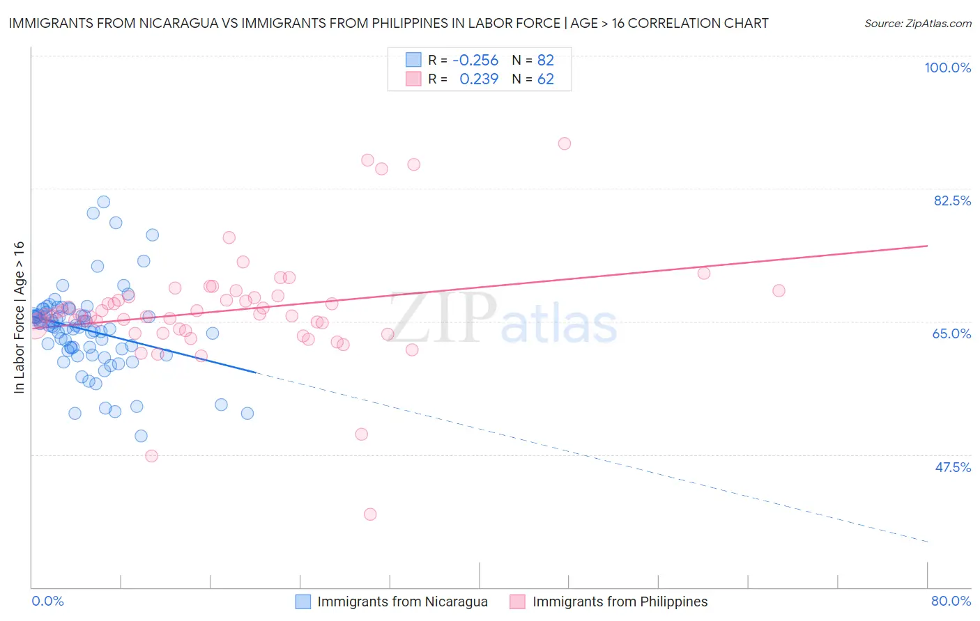 Immigrants from Nicaragua vs Immigrants from Philippines In Labor Force | Age > 16