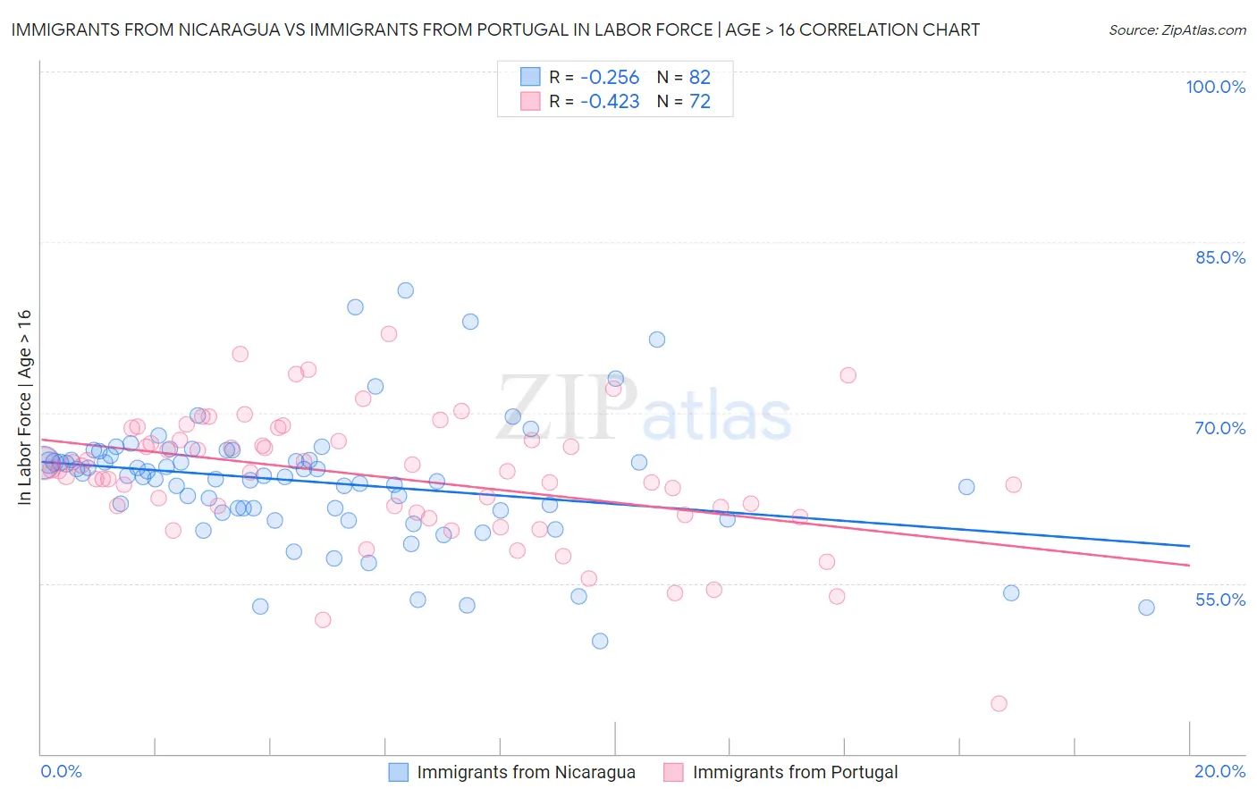 Immigrants from Nicaragua vs Immigrants from Portugal In Labor Force | Age > 16