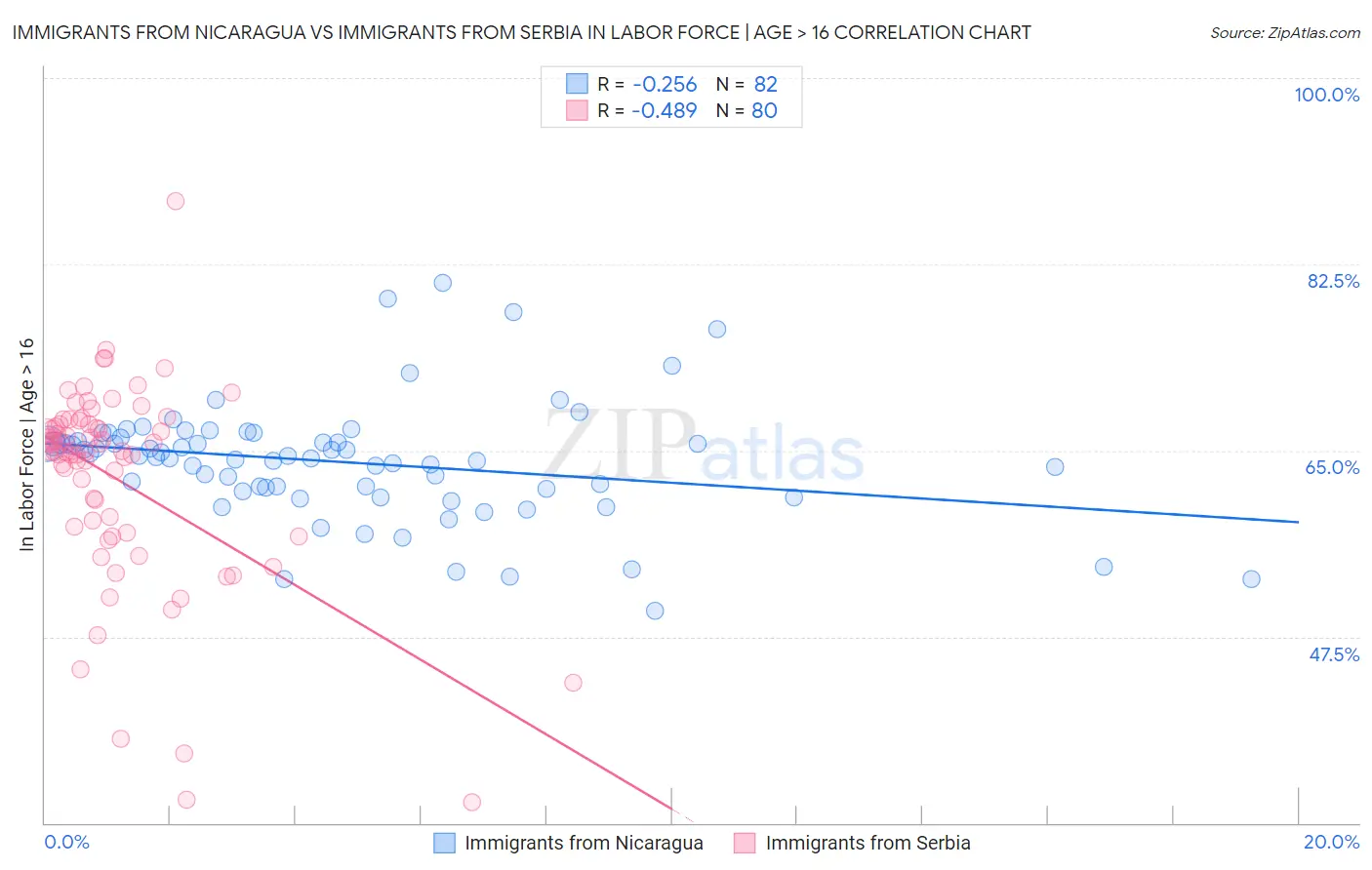 Immigrants from Nicaragua vs Immigrants from Serbia In Labor Force | Age > 16