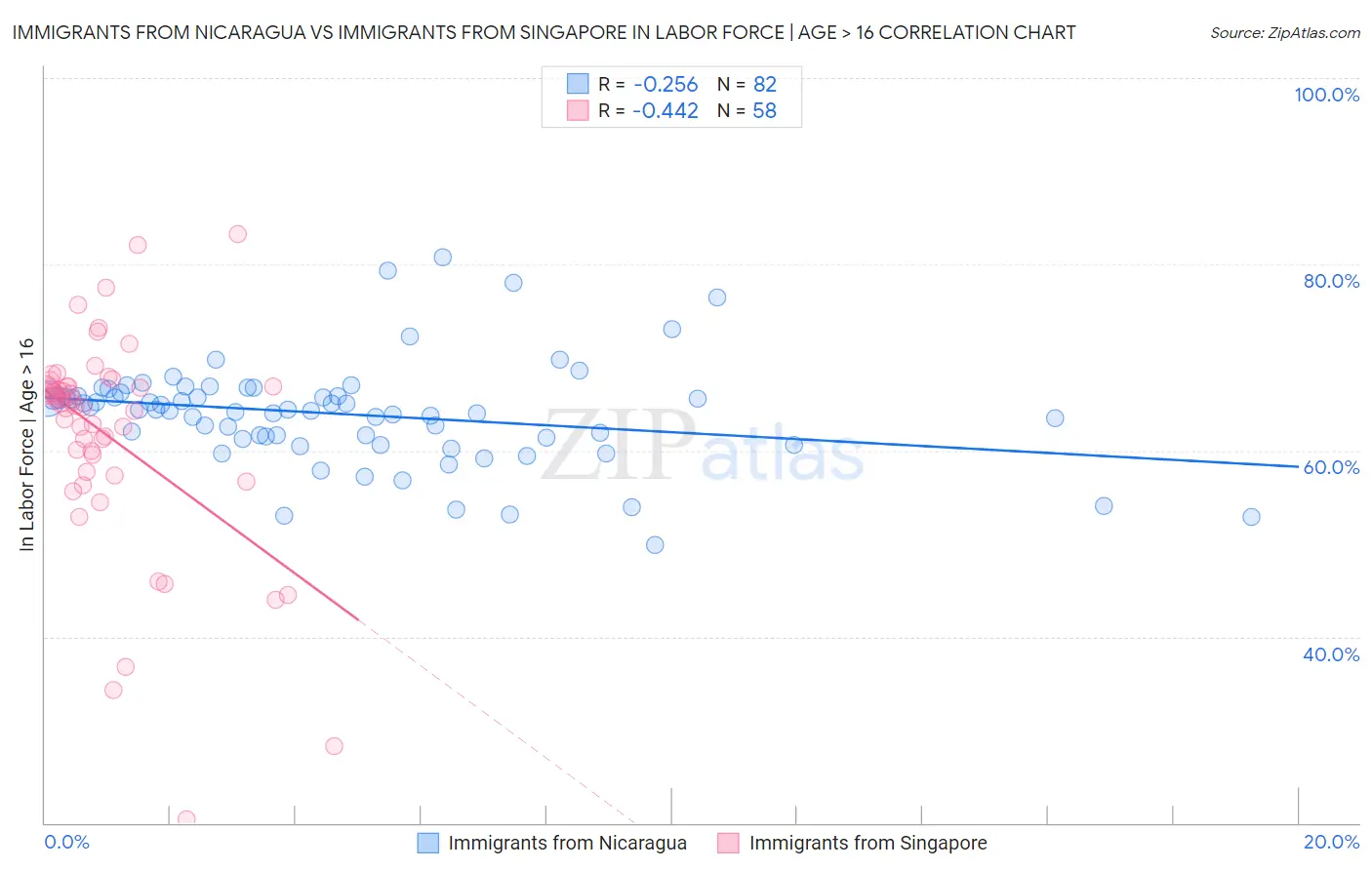 Immigrants from Nicaragua vs Immigrants from Singapore In Labor Force | Age > 16