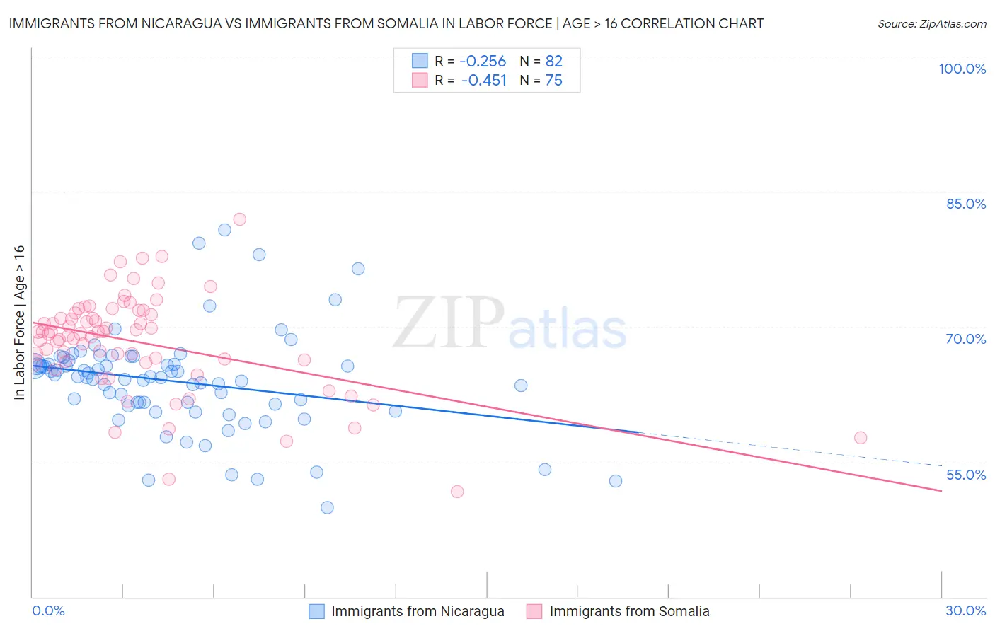 Immigrants from Nicaragua vs Immigrants from Somalia In Labor Force | Age > 16