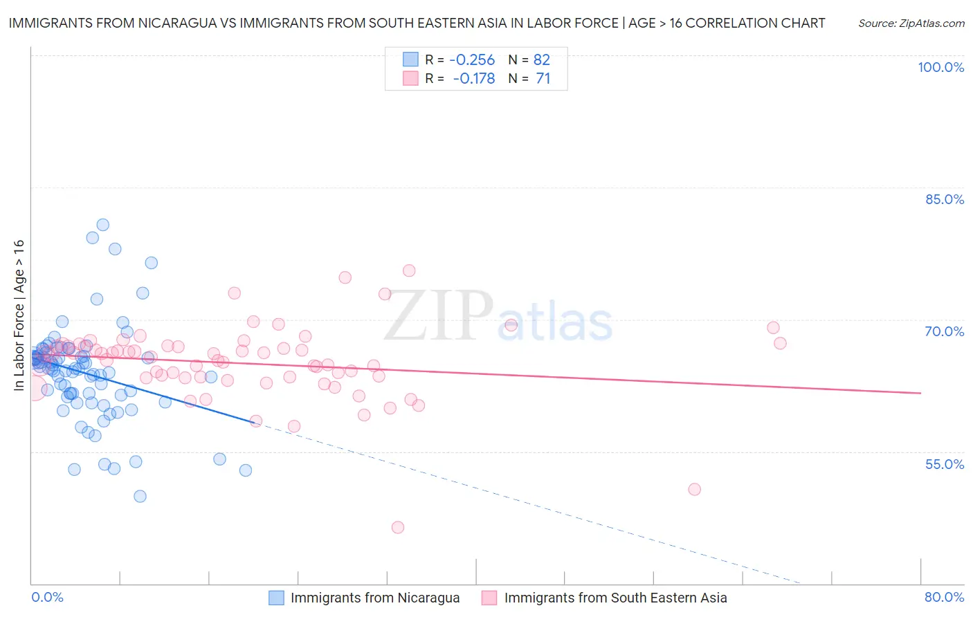 Immigrants from Nicaragua vs Immigrants from South Eastern Asia In Labor Force | Age > 16