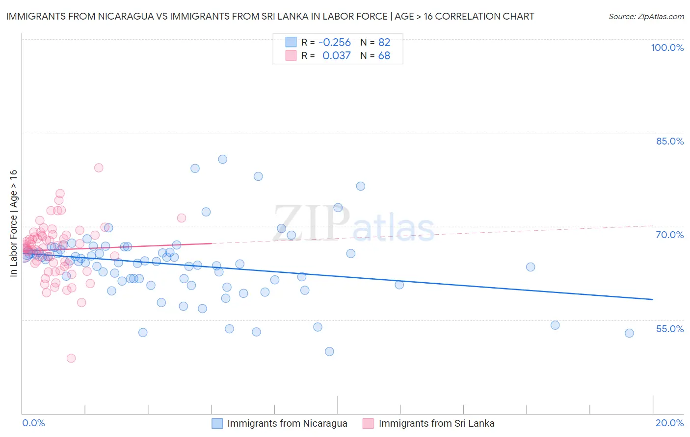 Immigrants from Nicaragua vs Immigrants from Sri Lanka In Labor Force | Age > 16