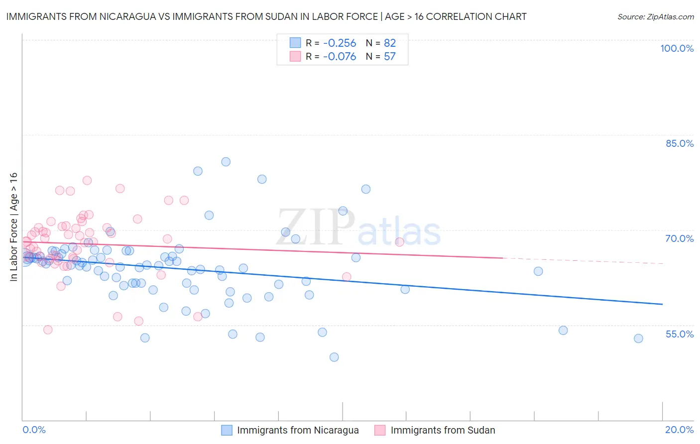 Immigrants from Nicaragua vs Immigrants from Sudan In Labor Force | Age > 16