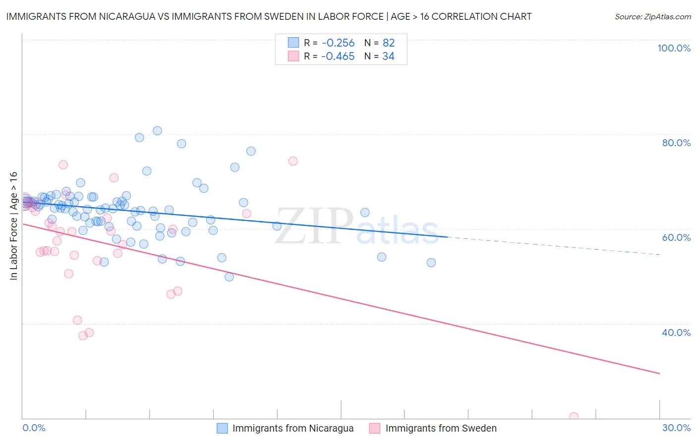 Immigrants from Nicaragua vs Immigrants from Sweden In Labor Force | Age > 16