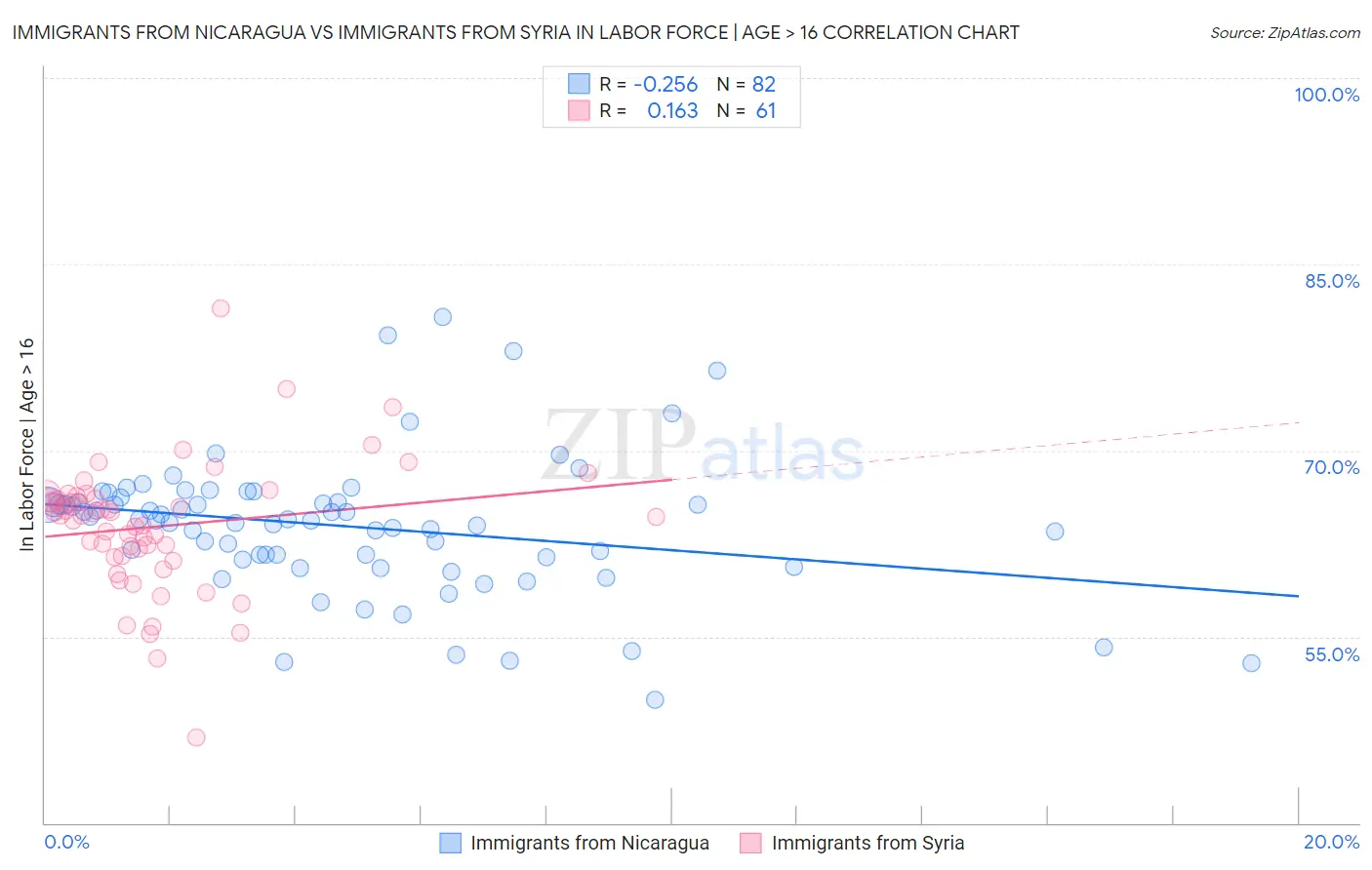 Immigrants from Nicaragua vs Immigrants from Syria In Labor Force | Age > 16