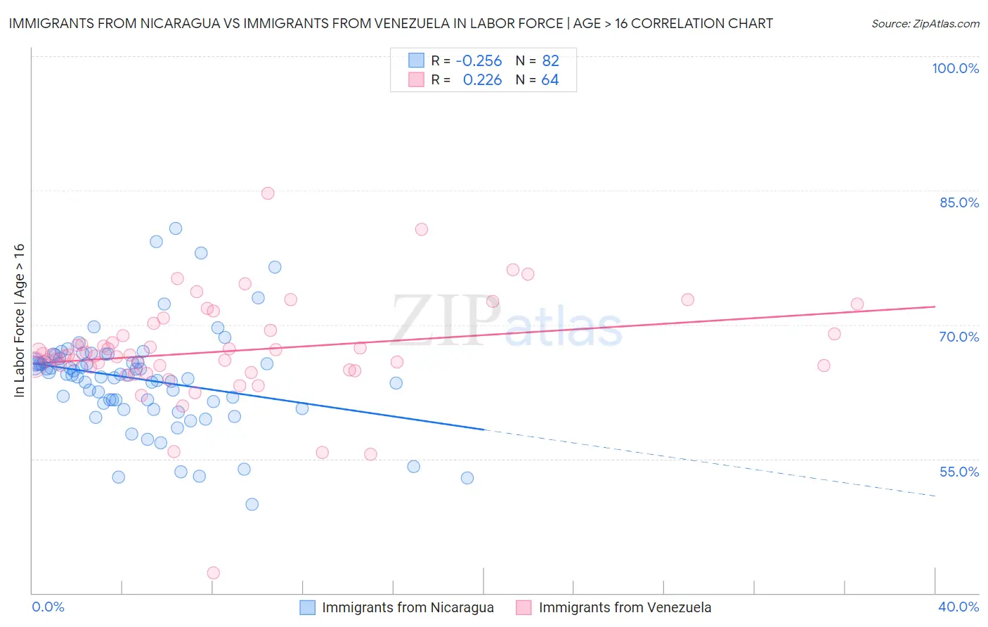 Immigrants from Nicaragua vs Immigrants from Venezuela In Labor Force | Age > 16