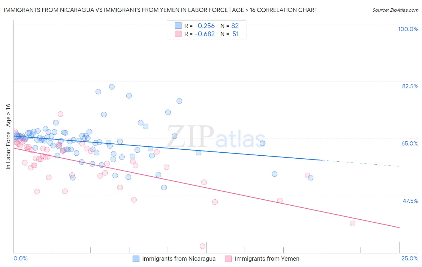 Immigrants from Nicaragua vs Immigrants from Yemen In Labor Force | Age > 16