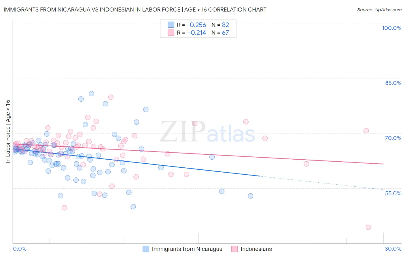 Immigrants from Nicaragua vs Indonesian In Labor Force | Age > 16