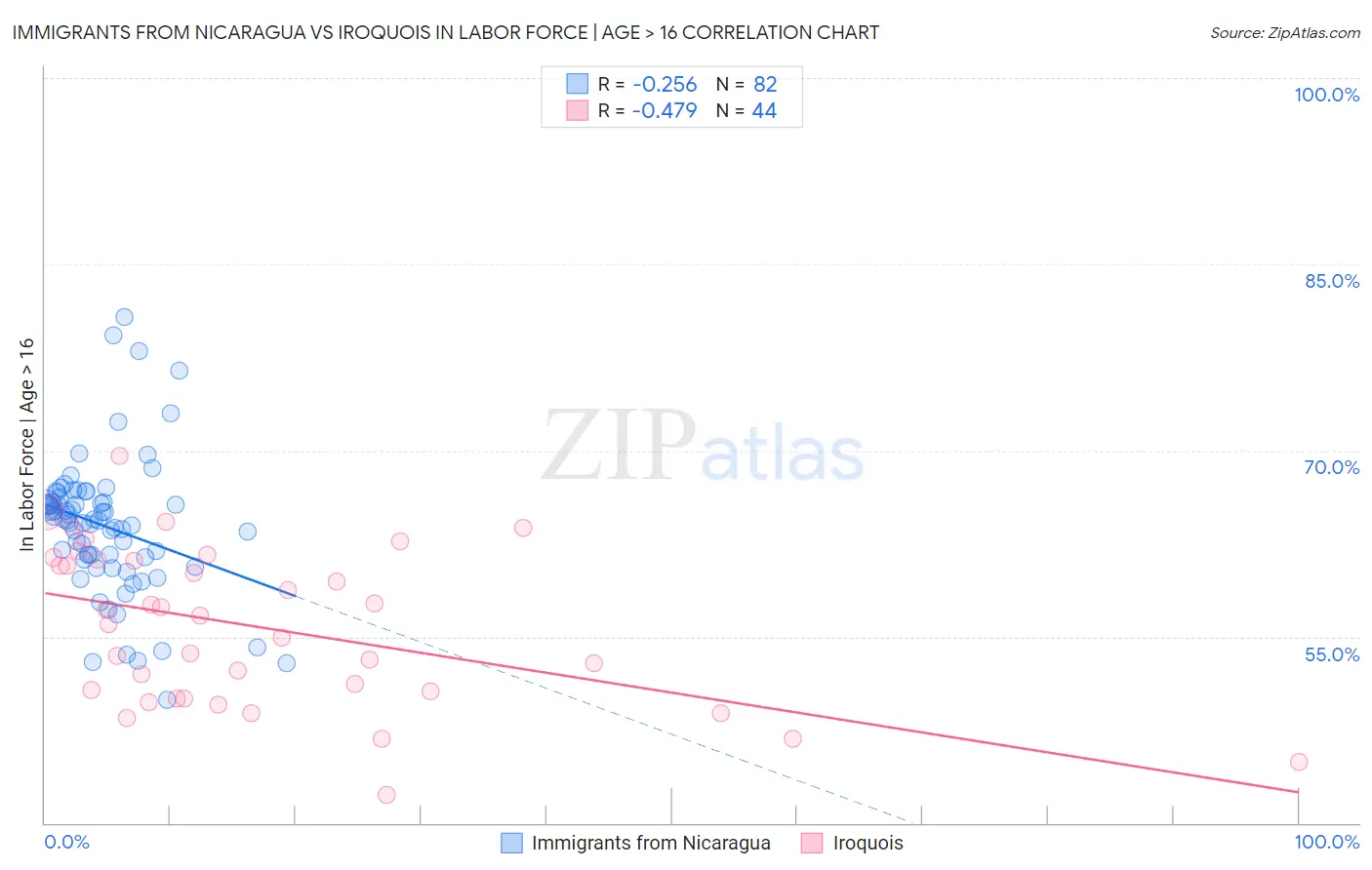 Immigrants from Nicaragua vs Iroquois In Labor Force | Age > 16