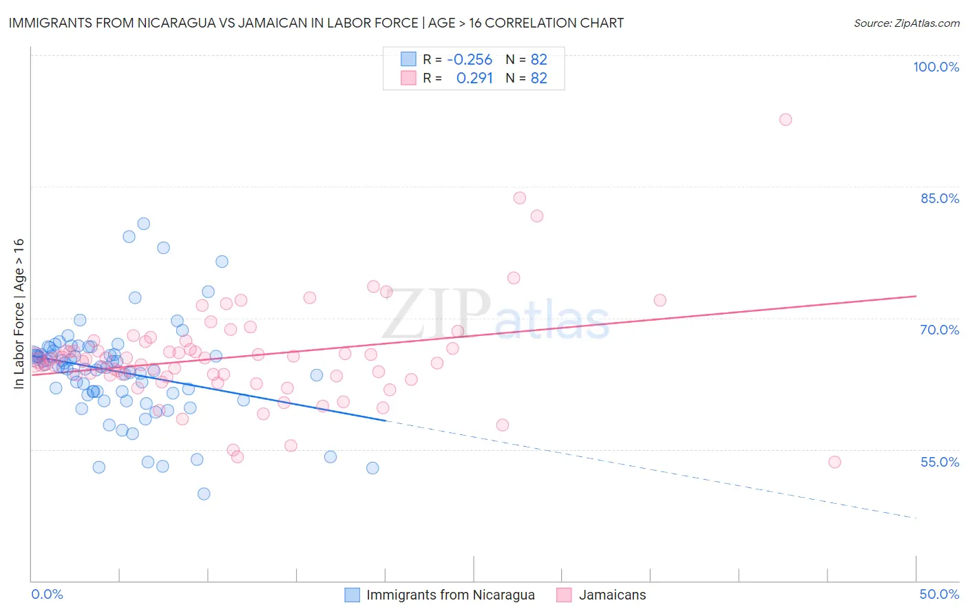 Immigrants from Nicaragua vs Jamaican In Labor Force | Age > 16