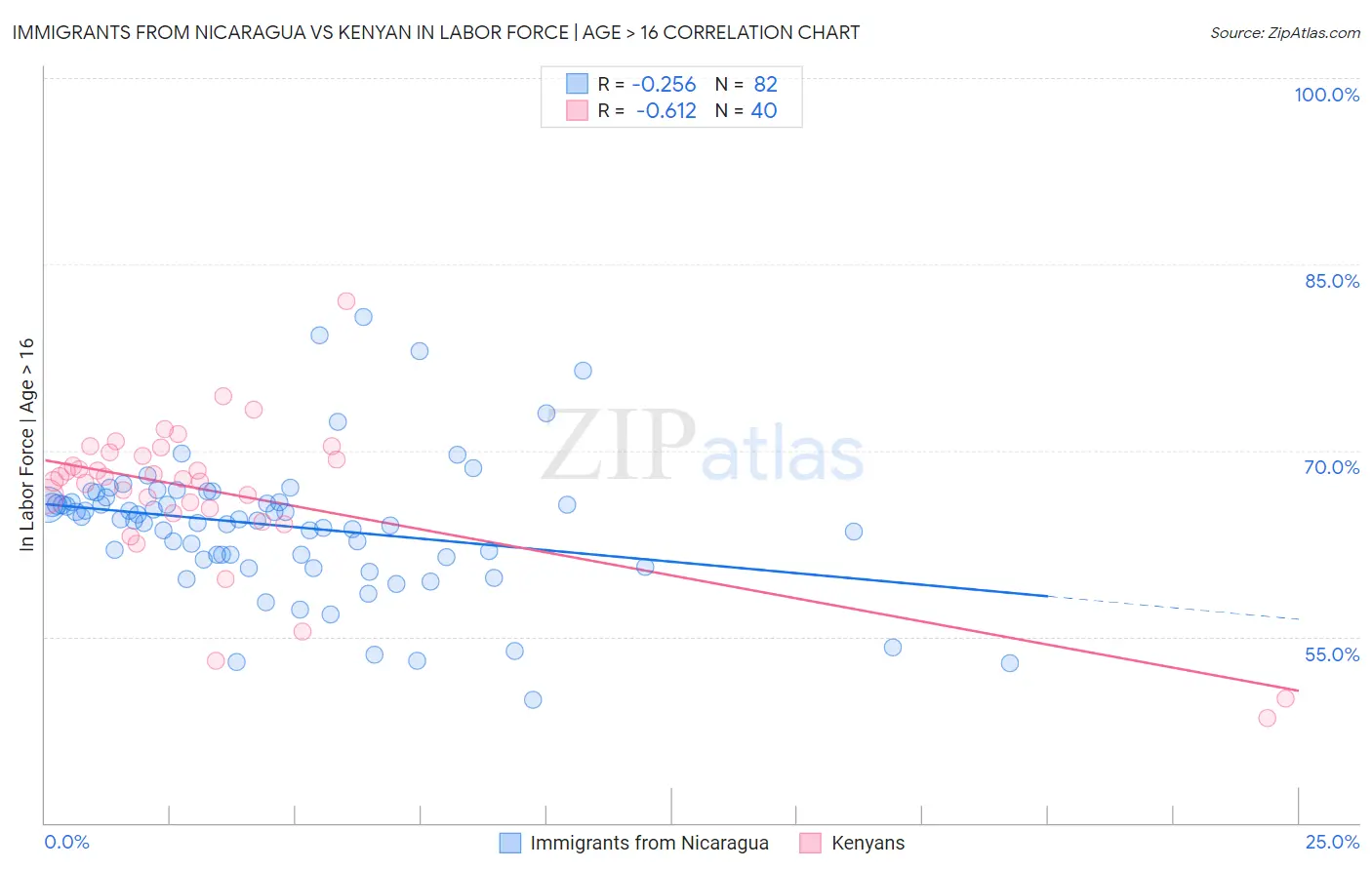 Immigrants from Nicaragua vs Kenyan In Labor Force | Age > 16