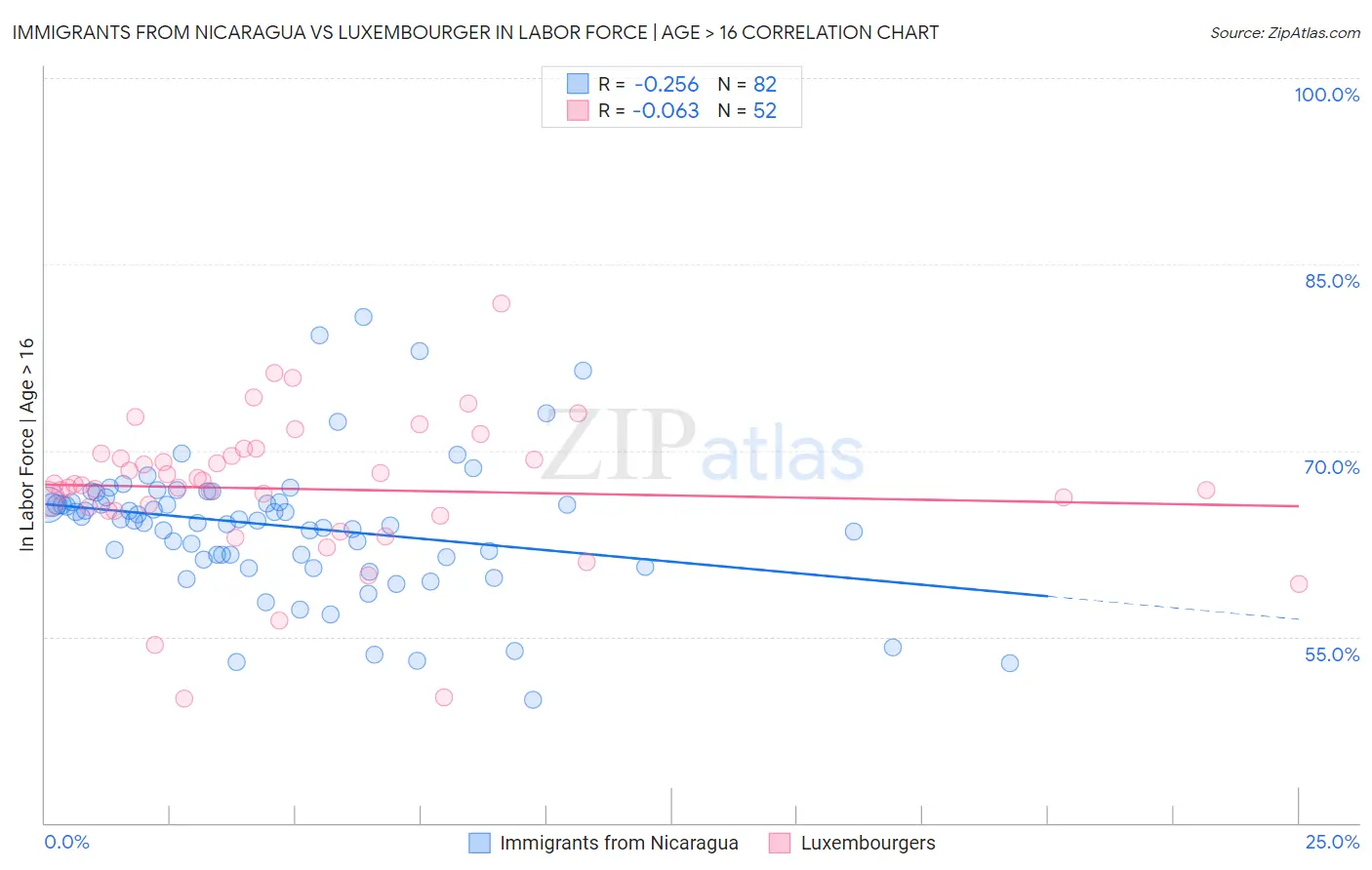 Immigrants from Nicaragua vs Luxembourger In Labor Force | Age > 16