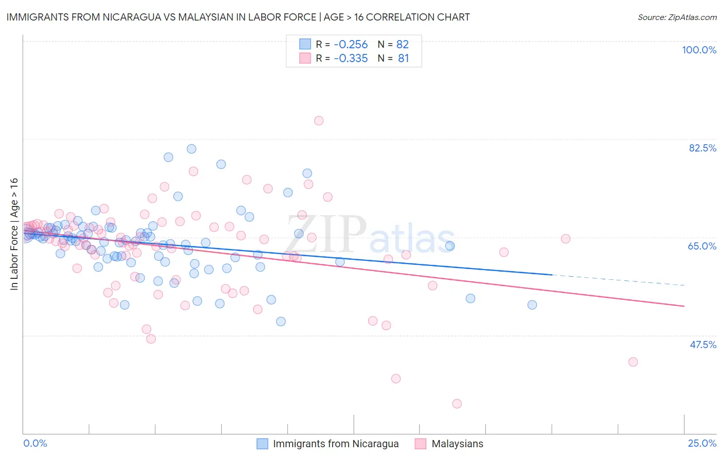 Immigrants from Nicaragua vs Malaysian In Labor Force | Age > 16