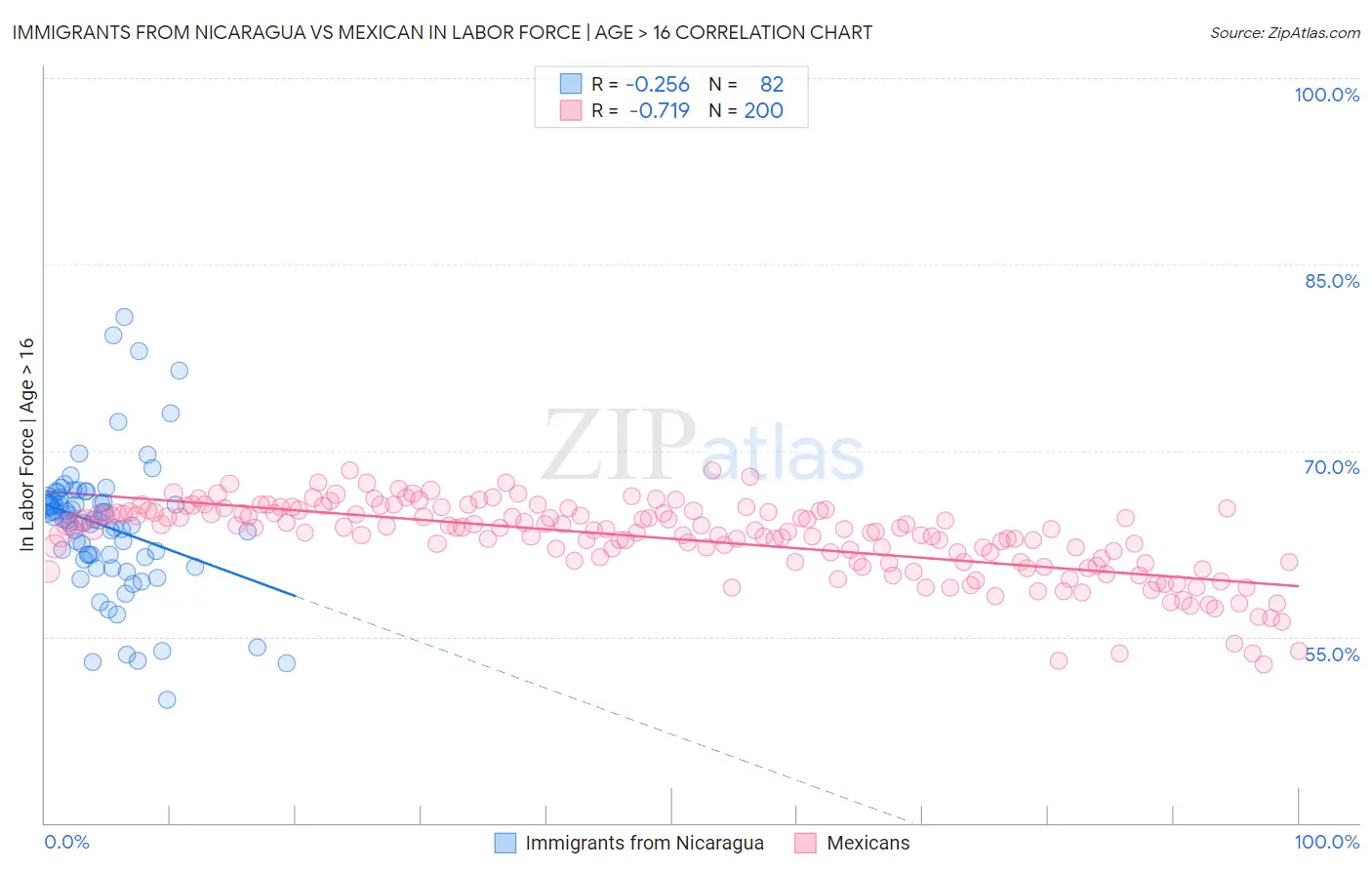 Immigrants from Nicaragua vs Mexican In Labor Force | Age > 16