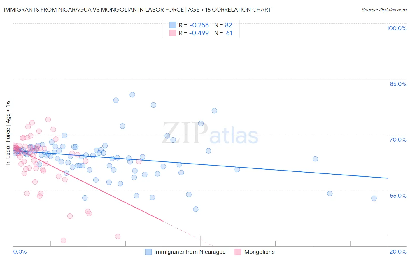 Immigrants from Nicaragua vs Mongolian In Labor Force | Age > 16