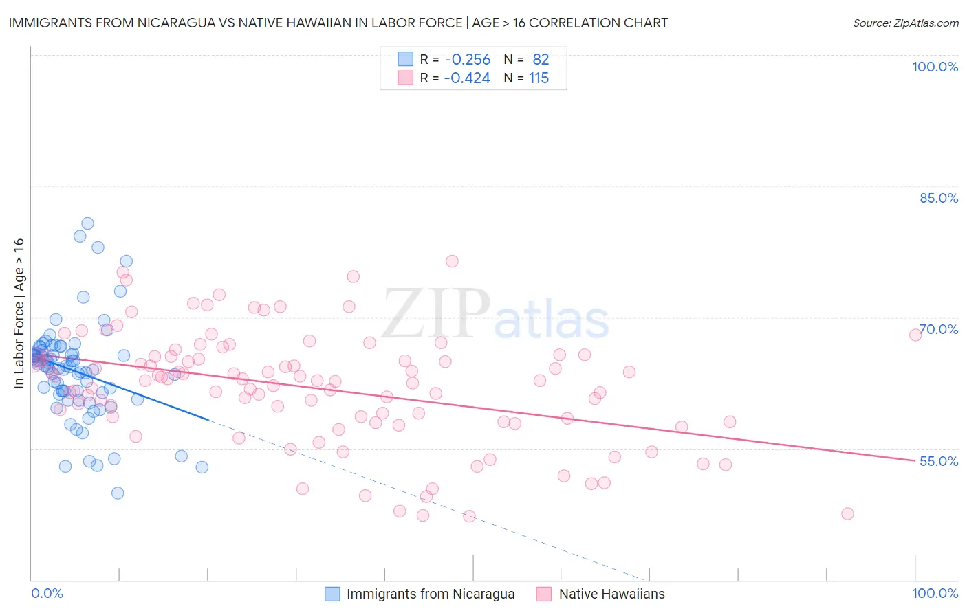 Immigrants from Nicaragua vs Native Hawaiian In Labor Force | Age > 16