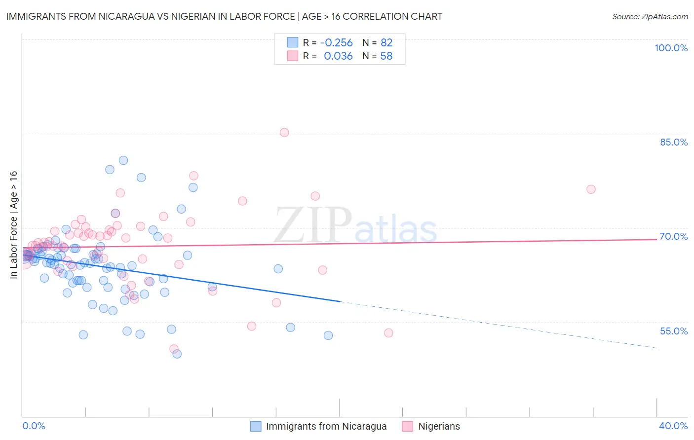 Immigrants from Nicaragua vs Nigerian In Labor Force | Age > 16