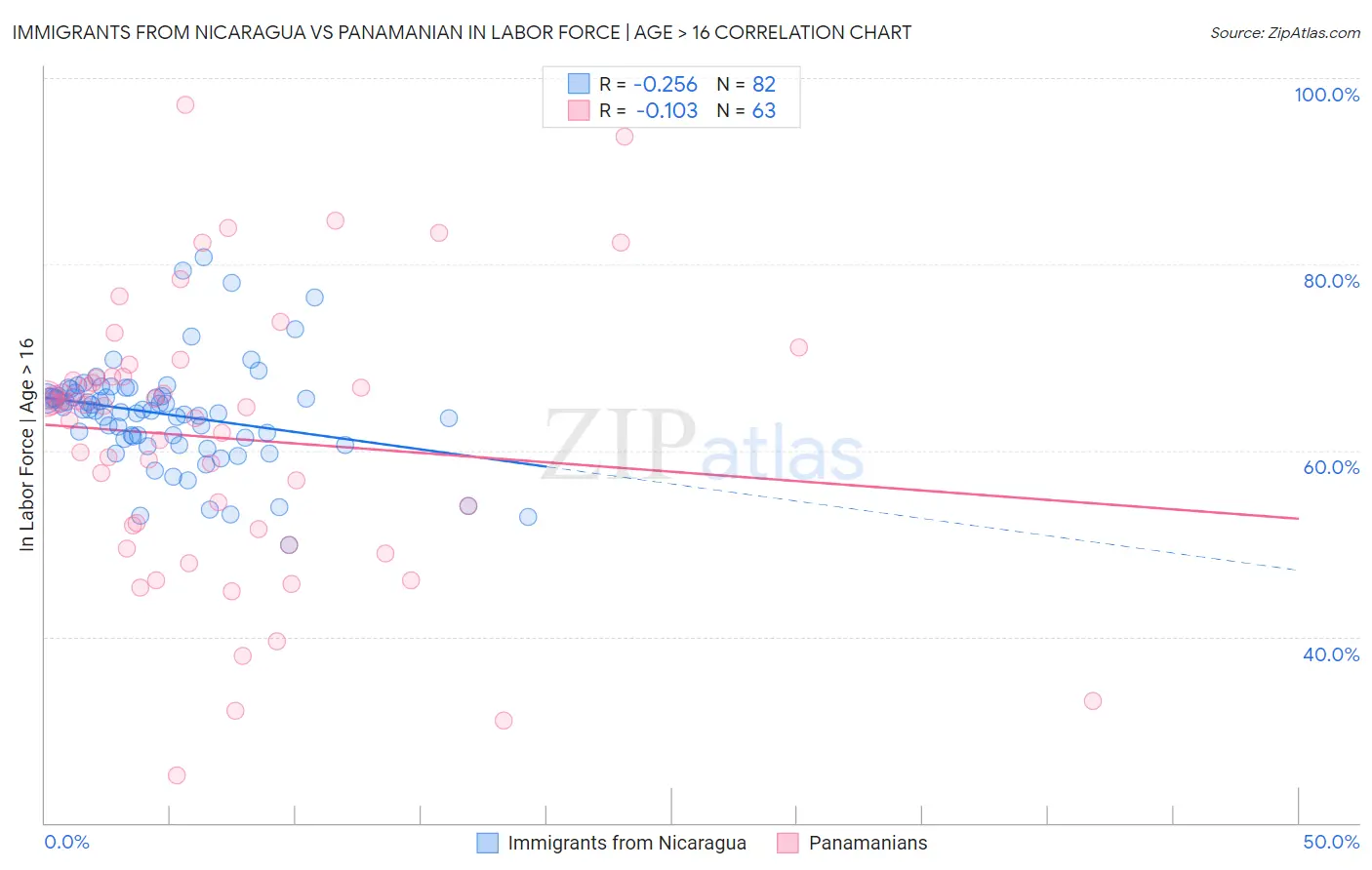 Immigrants from Nicaragua vs Panamanian In Labor Force | Age > 16